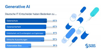 SAS Studie zu Generative AI: Zwei Drittel der Deutschen haben Bedenken im Hinblick auf Datenschutz und -sicherheit