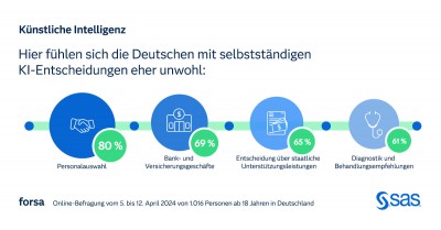  Klare Ablehnung von KI in der Personalauswahl