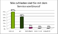 Ergebnis der aktuellen Kundenumfrage: Linara wird von 100 Prozent der befragten Kunden weiterempfohlen